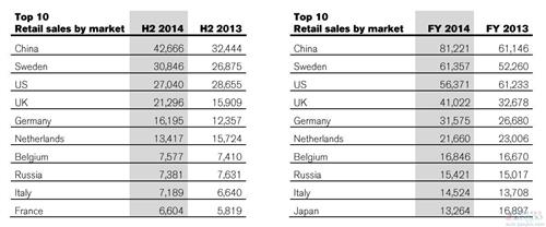 沃尔沃汽车2014年利润增长17% 最畅销十大车型出炉