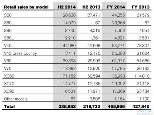 沃尔沃汽车2014年利润增长17% 最畅销十大车型出炉