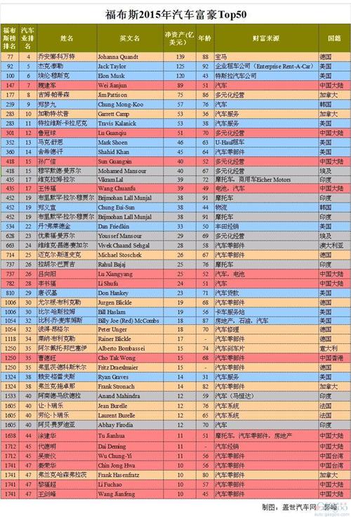 福布斯2015年汽车富豪Top50全盘点 中国13人上榜