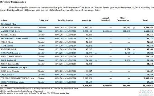 菲亚特克莱斯勒CEO去年薪酬3130万欧元 领跑汽车业