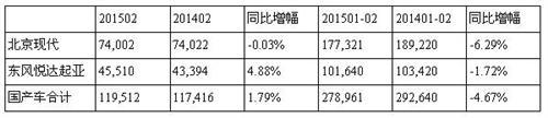 现代-起亚2月在华销量增长1.8% 寄望索纳塔九促涨