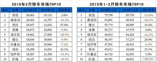 大众在华销量结束连跌势头 2月轿车十强占半壁江山