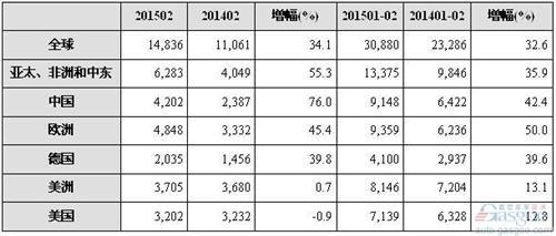 保时捷2月全球销量劲增34% 在华猛涨76%