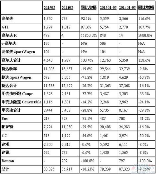 大众3月美国销量下降18% 速腾帕萨特骤跌近三成
