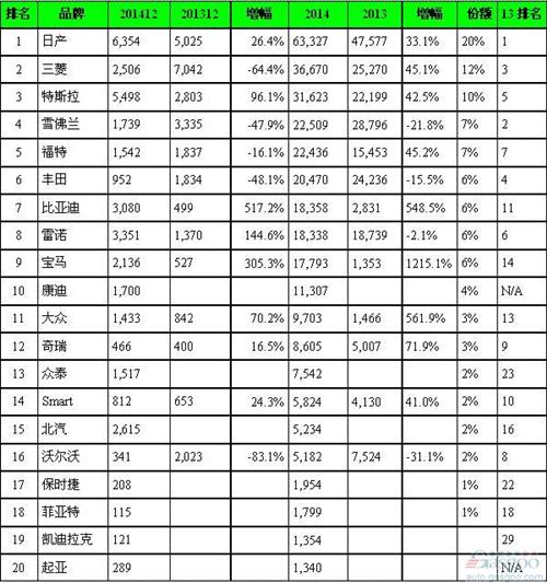 全球电动车品牌销量TOP20：比亚迪奇瑞等中国车上榜