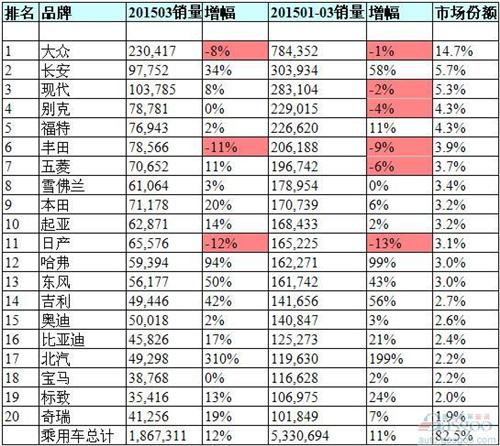 汽车品牌在华销量排行榜：自主飘红 长安仅次于大众