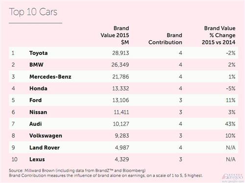 十大最值钱汽车品牌排行榜 德系涨 日系跌