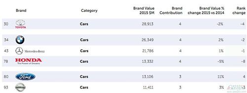 十大最值钱汽车品牌排行榜 德系涨 日系跌