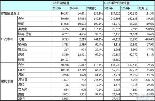 本田5月在华销量大涨32% 缤智等SUV表现两极分化