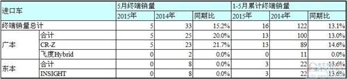 本田5月在华销量大涨32% 缤智等SUV表现两极分化