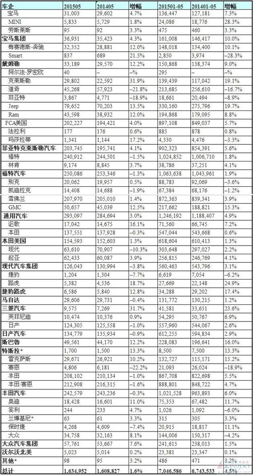 美国车市5月销量增长1.3% 德系上涨日系不佳