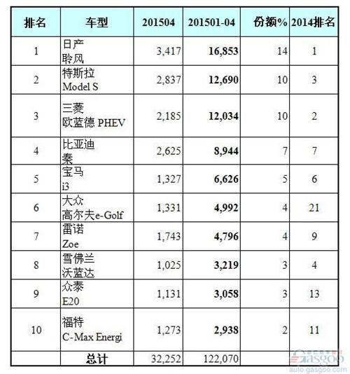 全球十大电动车销量排行榜：比亚迪秦挺进前三甲