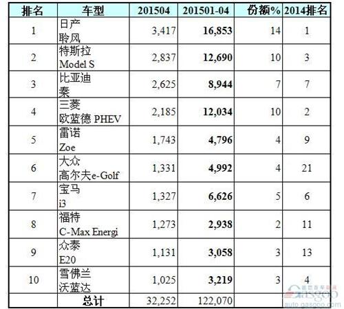 全球十大电动车销量排行榜：比亚迪秦挺进前三甲