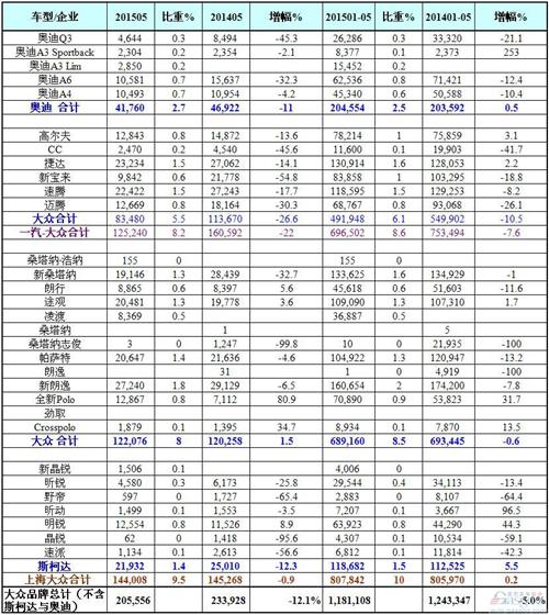 大众5月销量惨绿：一汽大众全系崩落 SVW凌渡救主