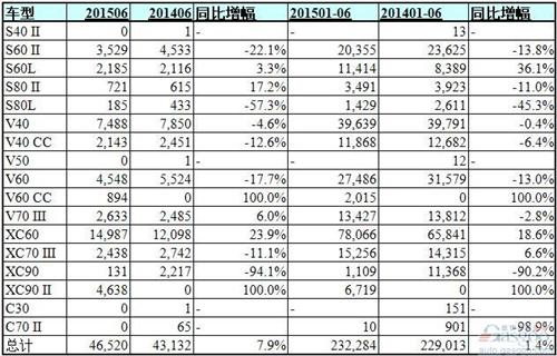 沃尔沃6月全球销量增长8% 首辆新XC90交付中国