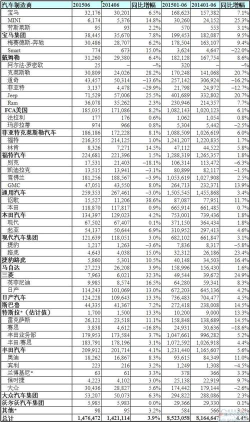 美国上半年汽车销量852万辆 大众汽车止跌抬头