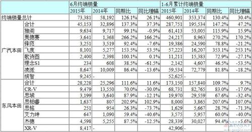 本田6月在华销量凭小型SUV持续高涨 CR-V仍跌三成