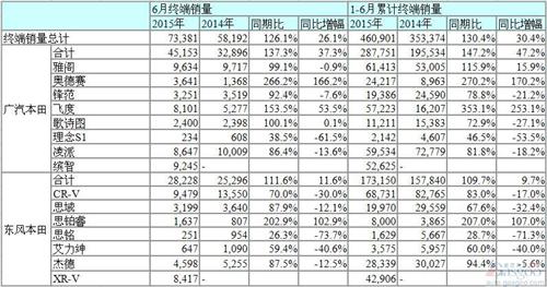 本田6月在华销量凭小型SUV持续高涨 CR-V仍跌三成