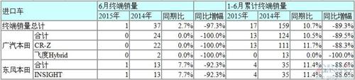 本田6月在华销量凭小型SUV持续高涨 CR-V仍跌三成