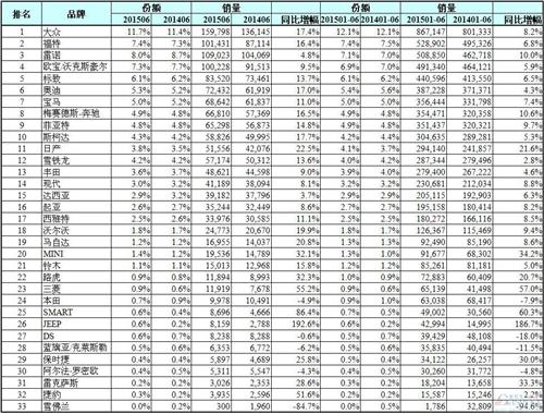 欧洲最畅销汽车品牌排行：日产击败丰田领跑亚洲品牌