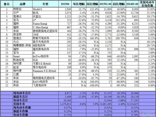 美国电动车销量排行榜：日系全线下跌 德系崛起