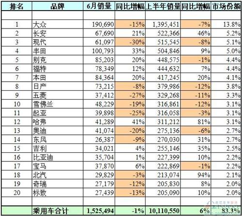 中国汽车品牌销量榜大洗牌 长安第二 外资大多冰降