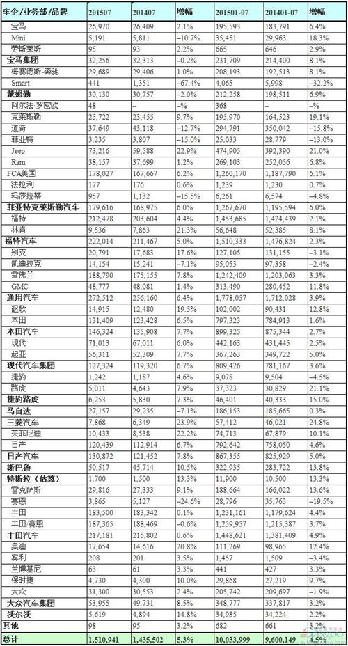 美国车市7月销量增长5% 轿车低迷SUV强劲