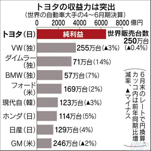 丰田与大众谁更强？利润VS销量 数字说话