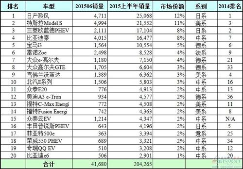 2015年全球最畅销电动车大盘点 中国车竟然席位最多