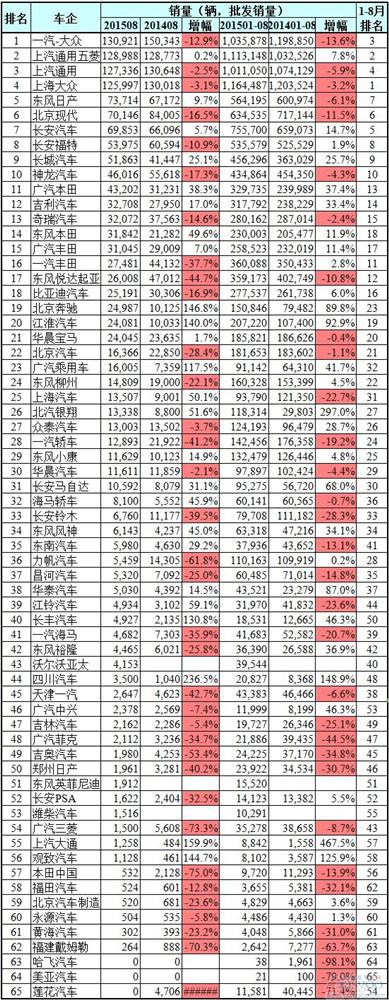 2015年8月中国车企销量最全盘点：最大增幅237%！