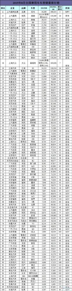 8月中国所有车型销量排行榜：日系车降温 新神车问世