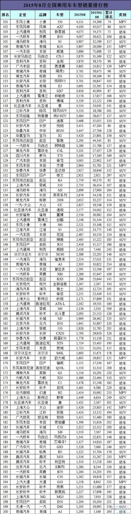 8月中国所有车型销量排行榜：日系车降温 新神车问世