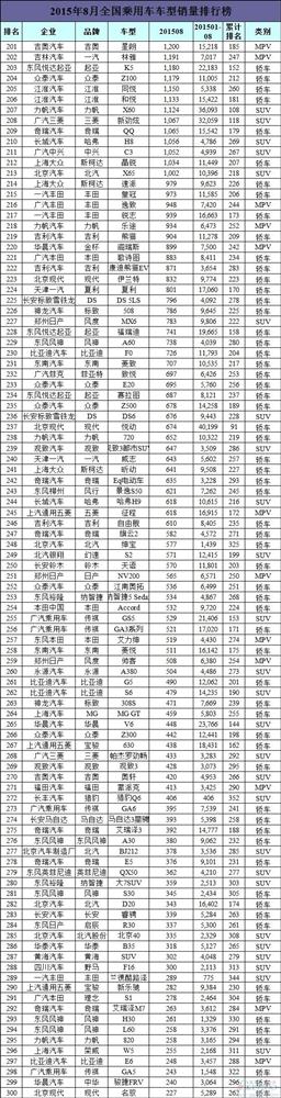 8月中国所有车型销量排行榜：日系车降温 新神车问世