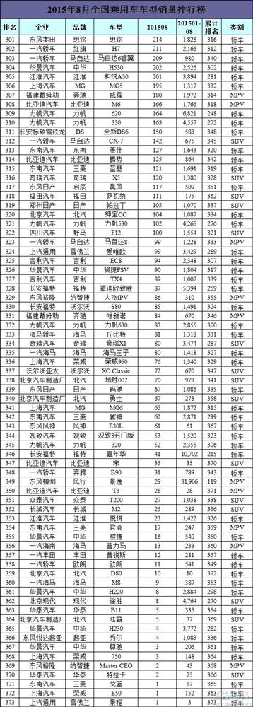 8月中国所有车型销量排行榜：日系车降温 新神车问世