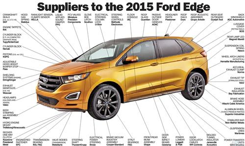 揭开2015款福特锐界的最大秘密：配套供应商一览