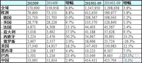 奥迪9月在华销量增长3% 国产奥迪A3翻倍