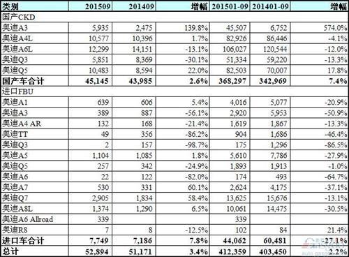 奥迪9月在华销量增长3% 国产奥迪A3翻倍