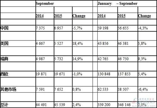 沃尔沃9月全球销量攀升2.4% 新XC90走热