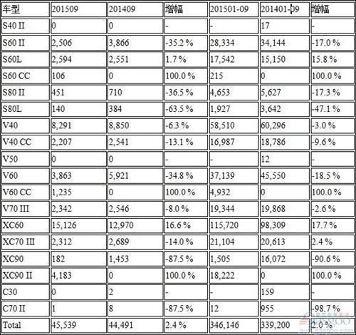 沃尔沃9月全球销量攀升2.4% 新XC90走热