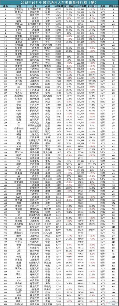 【独家】中国车市10月所有388款车型销量排行榜 自主包揽SUV前三