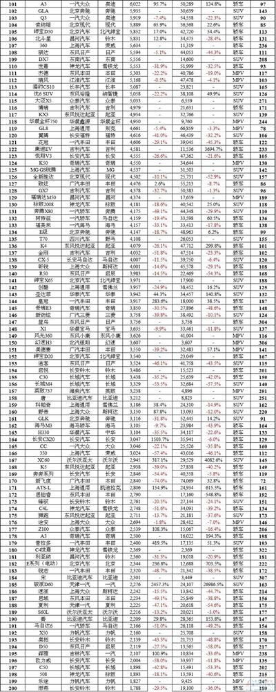 【独家】中国车市10月所有388款车型销量排行榜 自主包揽SUV前三