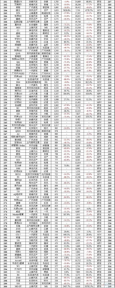 【独家】中国车市10月所有388款车型销量排行榜 自主包揽SUV前三