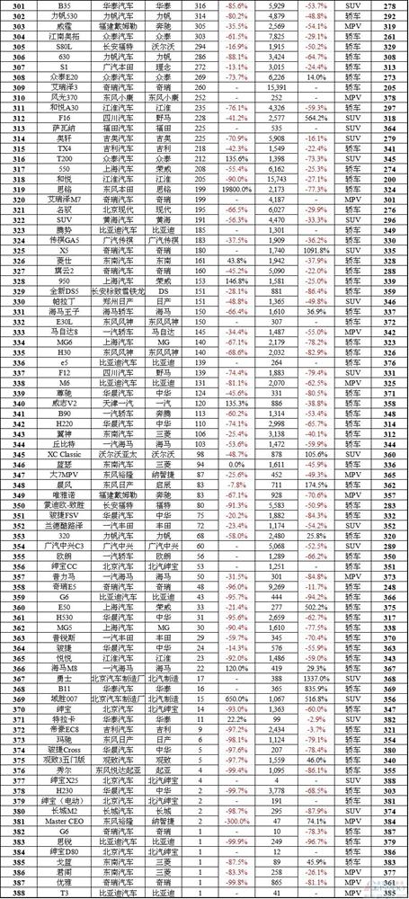 【独家】中国车市10月所有388款车型销量排行榜 自主包揽SUV前三