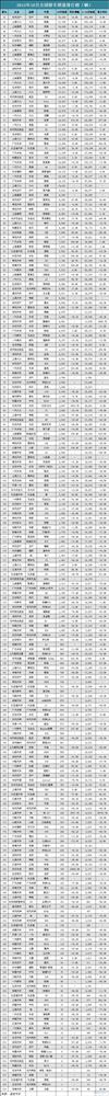 【独家】中国车市10月所有388款车型销量排行榜 自主包揽SUV前三