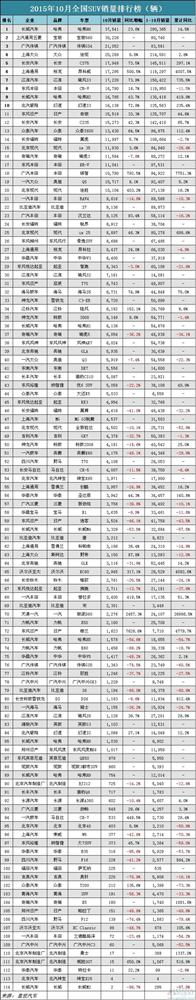 【独家】中国车市10月所有388款车型销量排行榜 自主包揽SUV前三