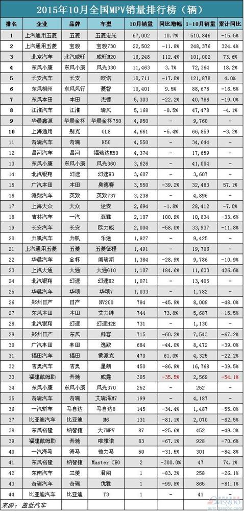 【独家】中国车市10月所有388款车型销量排行榜 自主包揽SUV前三