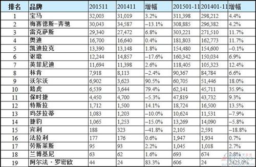 美国豪华车品牌销量排行榜：雷克萨斯紧追宝马奔驰