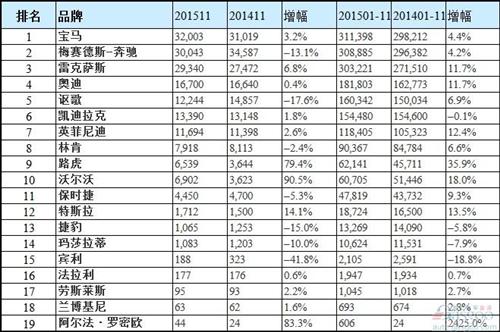 美国豪华车品牌销量排行榜：雷克萨斯紧追宝马奔驰