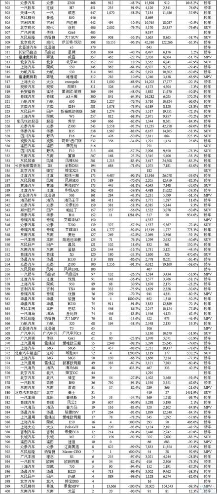 2015年11月国内所有车型销量排行榜：多款神车创新高