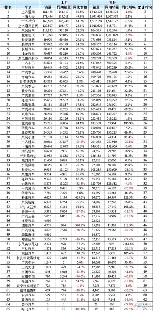 11月中国乘用车企业销量一览：最全65家排行榜